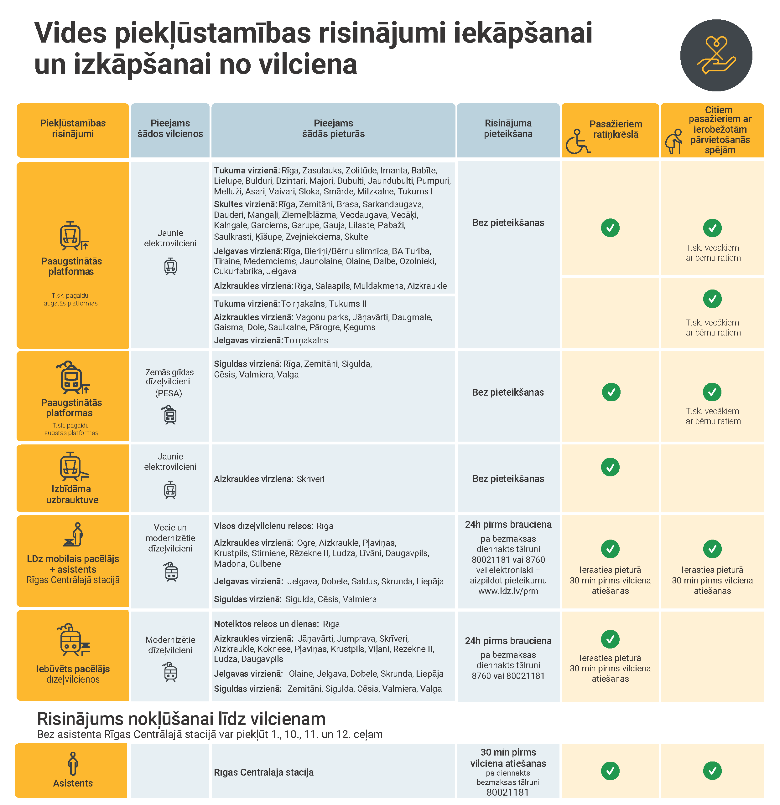 Attēlā redzama tabula “Vides piekļūstamības risinājumi iekāpšanai un izkāpšanai no vilciena”. Tajā norādīts, kādi piekļūstamības risinājumi – paaugstinātas platformas, uzbrauktuves, pacēlāji un asistenta palīdzība – ir pieejami dažādos vilcienu virzienos un stacijās, kā arī kuri risinājumi paredzēti pasažieriem ratiņkrēslos, vecākiem ar bērnu ratiem un citiem pasažieriem ar ierobežotām pārvietošanās spējām.
